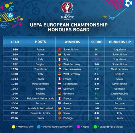 european cup football results|UEFA European Championship .